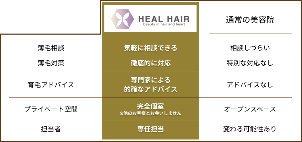 通常の美容院との比較、HEAL HAIRは薄毛診断が気軽にでき、薄毛対策も徹底的に対応。育毛アドバイスは専門家による的確なアドバイスがあり完全個室で他のお客様と出会わない空間設計、専任の担当者が最初から最後まで対応